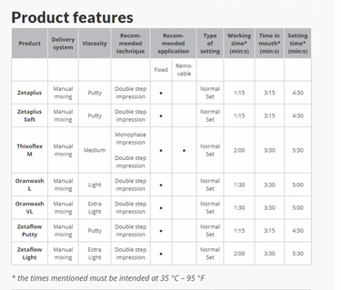 Zetaplus C-Silicone Kit 1100gm